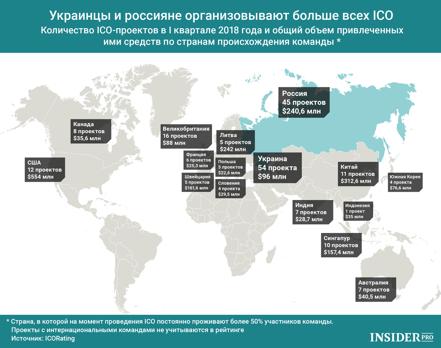 График дня: Украинцы и россияне организовывают больше всех ICO