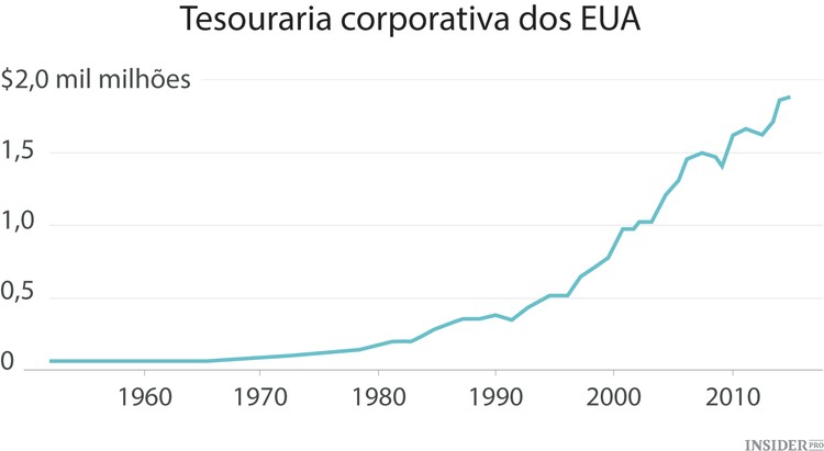 O problema bizarro da economia global: demasiado dinheiro