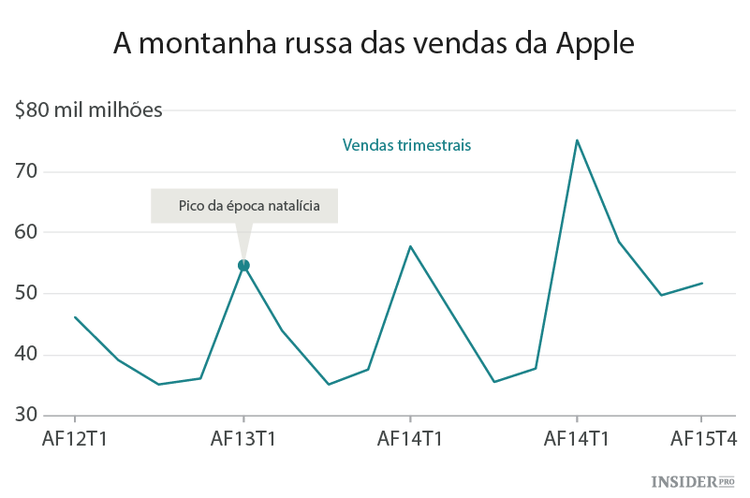 A que é que deve estar atento no relatório da Apple