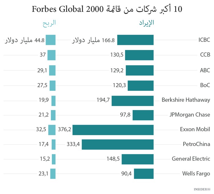 المصارف الصينية استولت على أعلى درجة Forbes