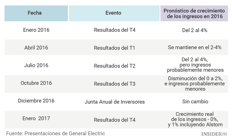 ¿Qué está pasando con General Electric?