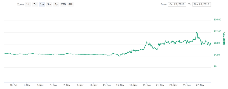 3 altcoins que registraron importantes subidas la semana pasada
