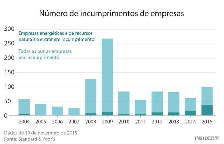 Incumprimentos de dívida globais perto de níveis recorde