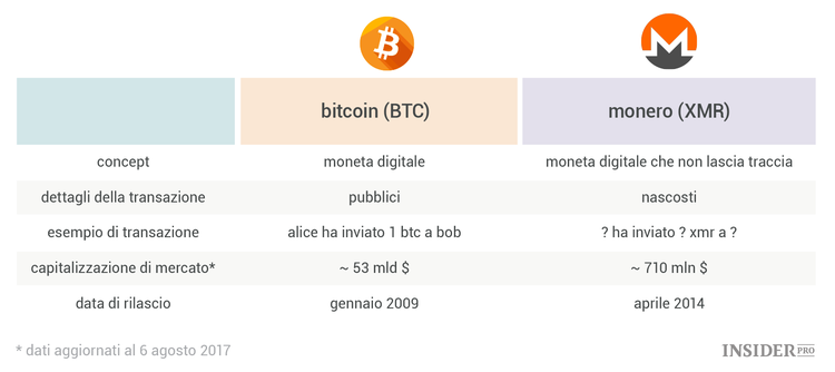 Monero, una guida per principianti