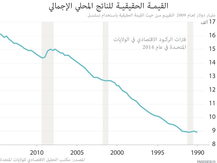  الحكاية عن الدورات الاقتصادية
