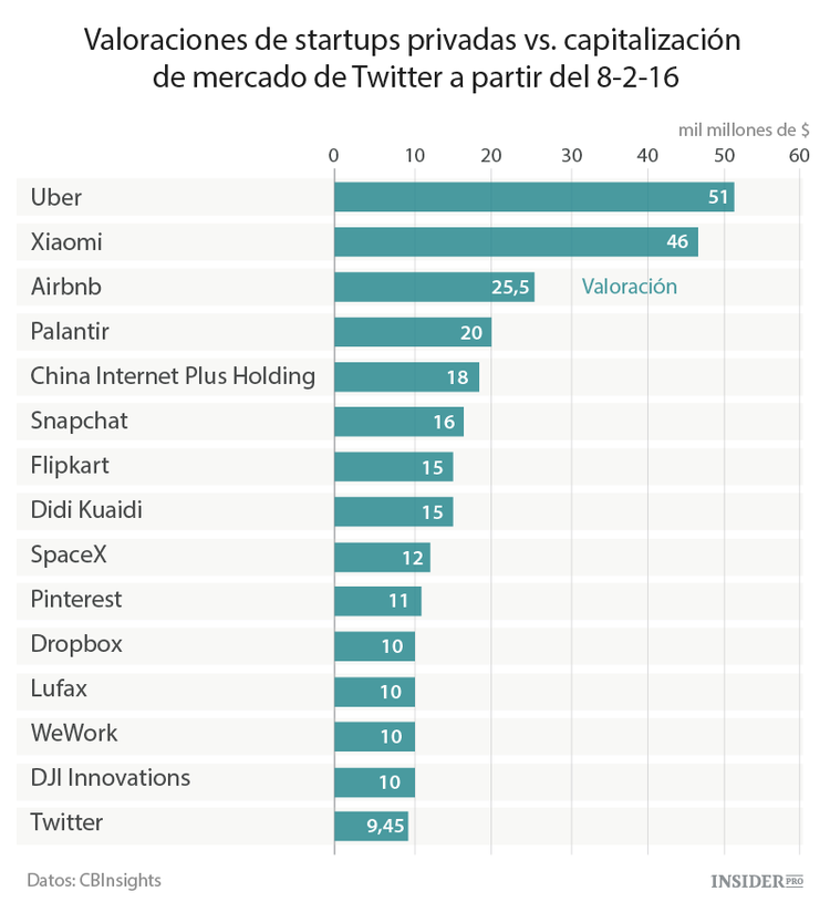 Ahora Twitter es 5 veces más barato que Uber