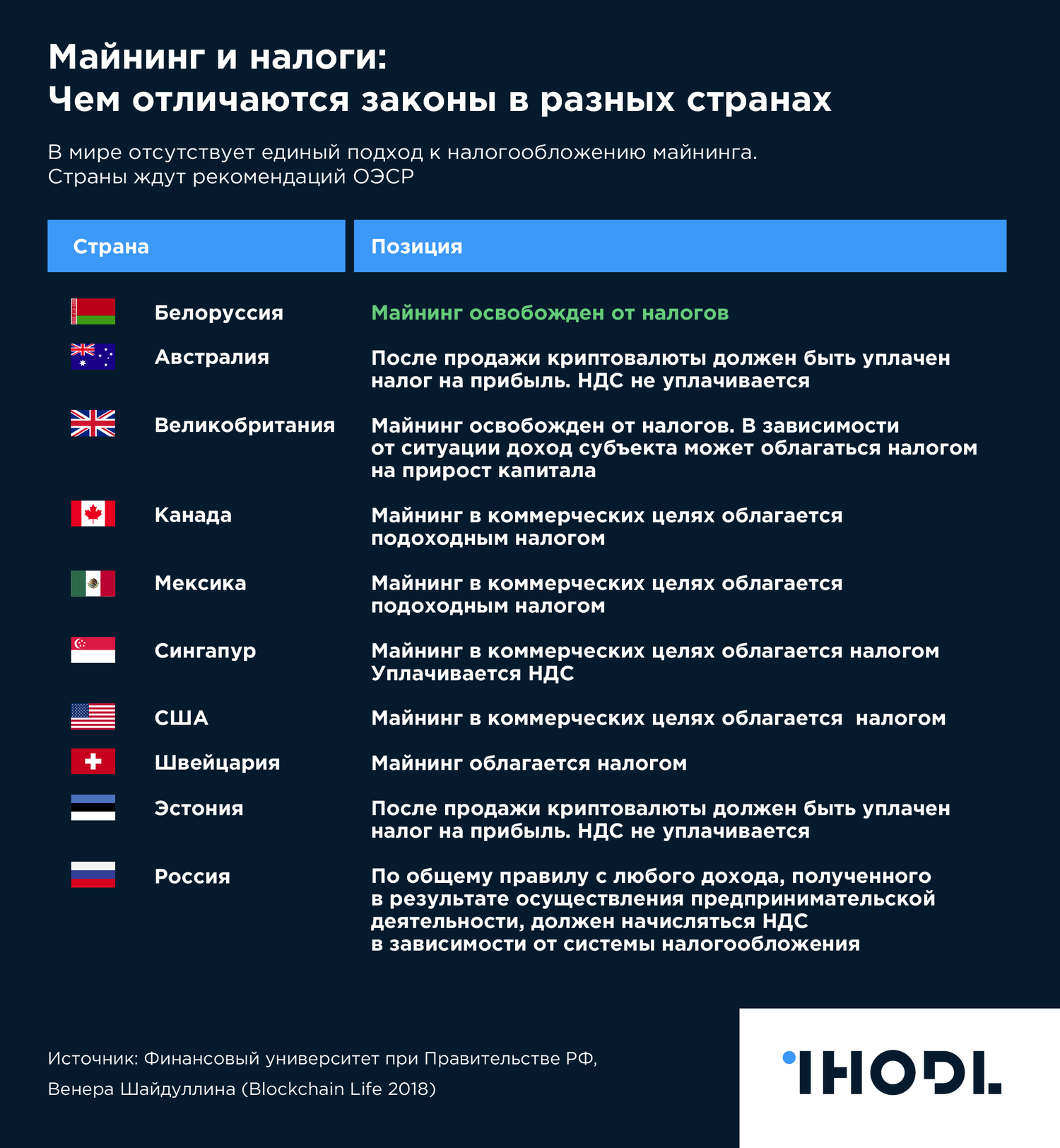 График дня: Майнинг и налоги. Чем отличаются законы в разных странах