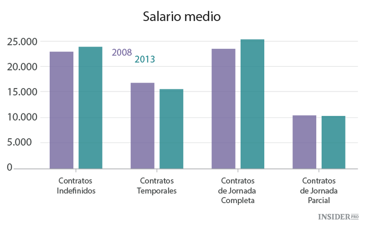 Contratos basura en el mercado español