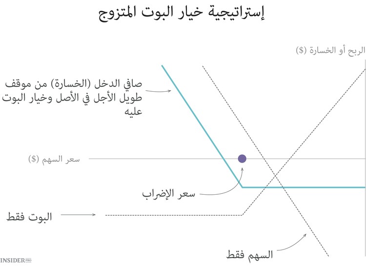10 إستراتيجيات للخيارات