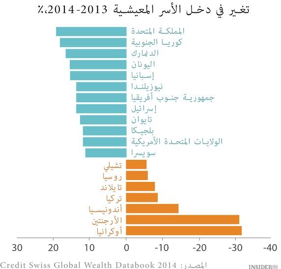 في أي دولة يزداد الثراء بشكل أسرع؟