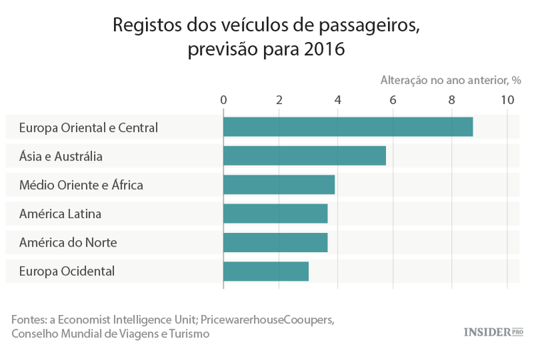 Como será a indústria global em 2016?