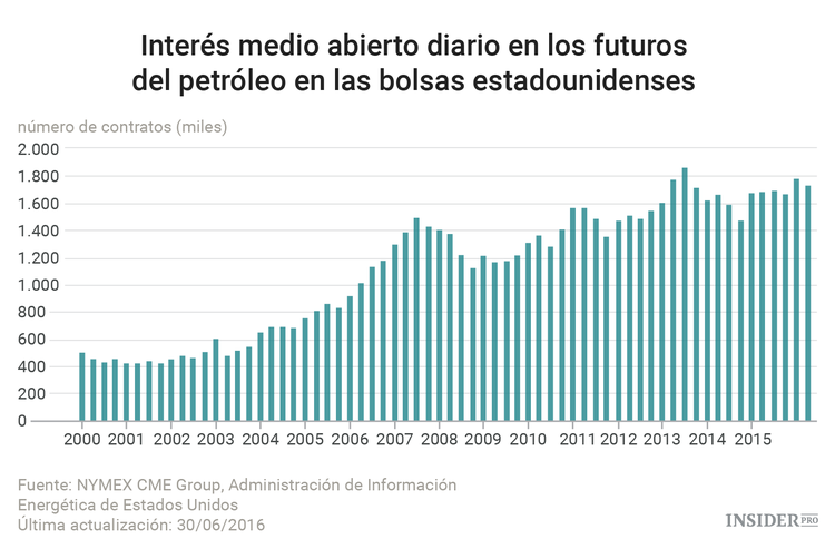 Cómo el precio de las acciones de las compañías petroleras depende de los precios del petróleo