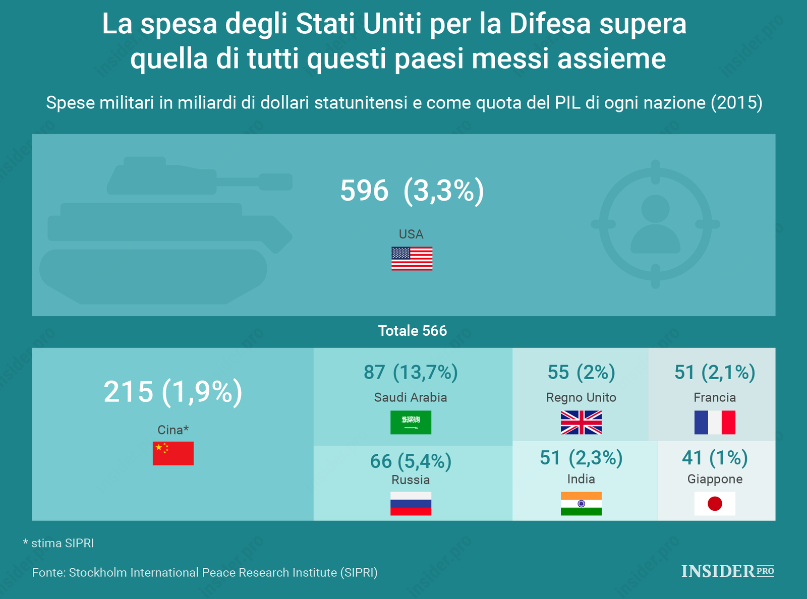 La spesa militare degli Stati Uniti rispetto agli altri paesi