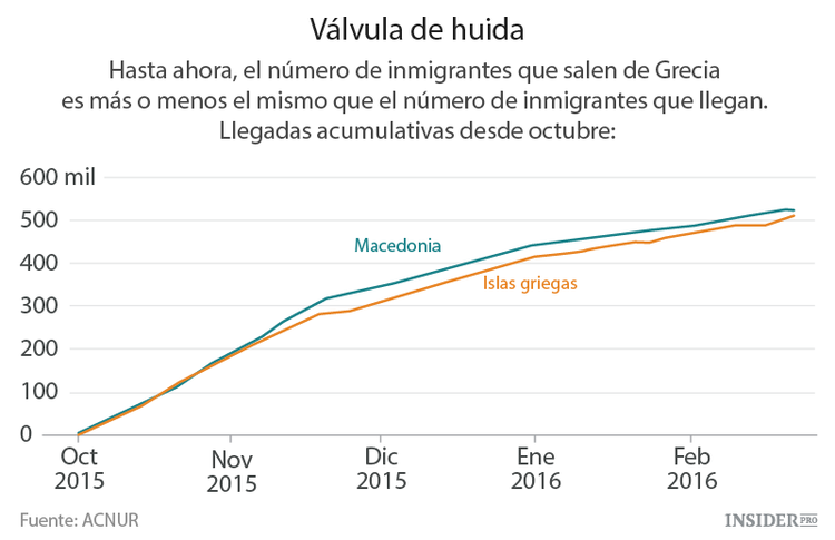 Europa pretende cortar la ruta migratoria de Grecia