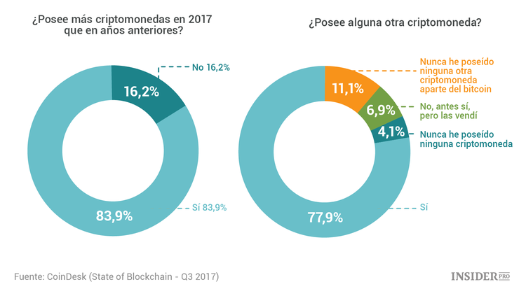 Importantes hechos sobre criptomonedas en 16 gráficos: lo más importante del informe de Coindesk