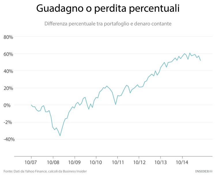 Investire sul bordo del precipizio