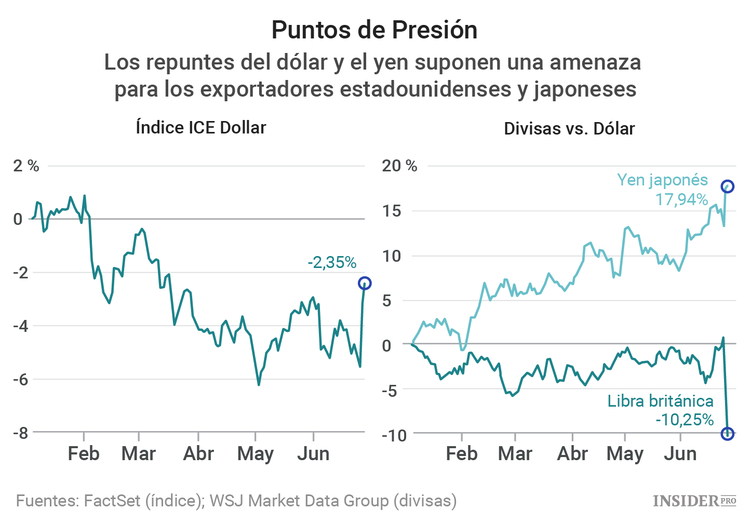 El franco, el yen y el dólar le complican la vida a los bancos centrales