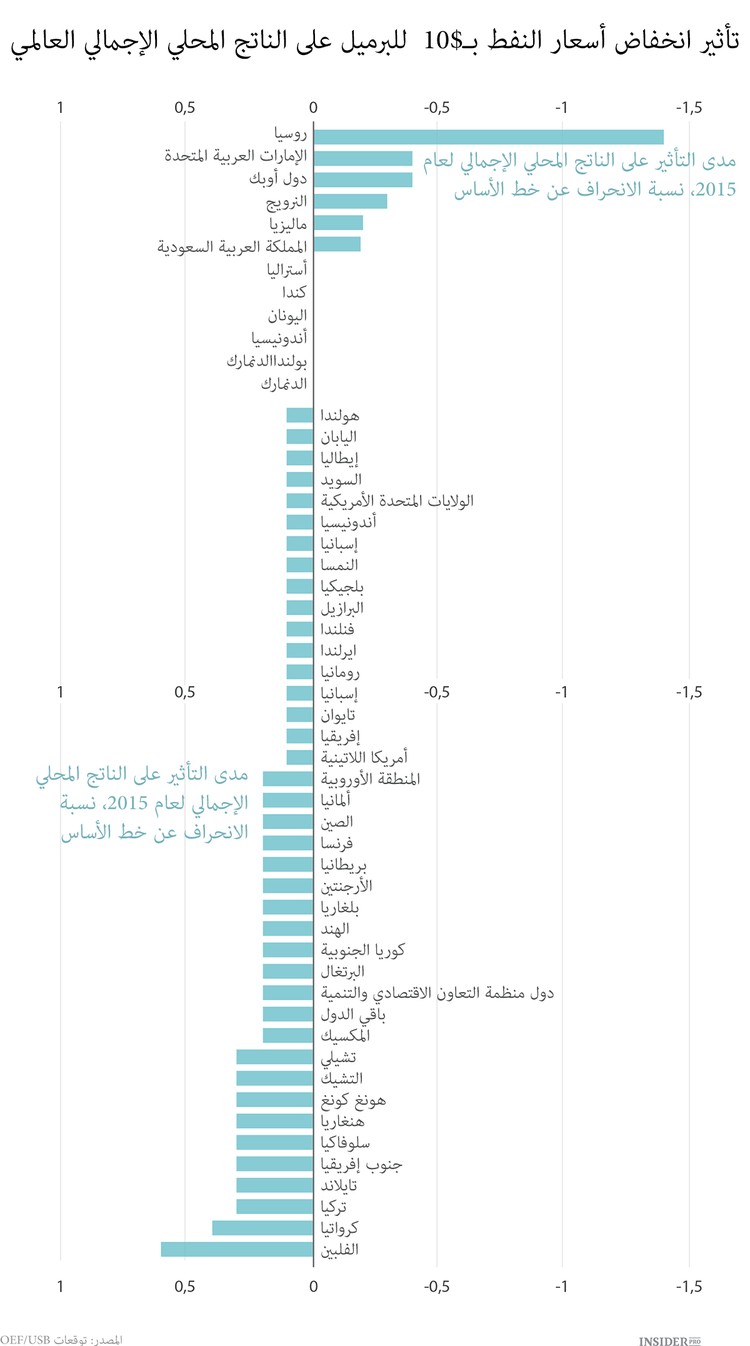 من يربح من الأسعار المنخفضة للنفط؟