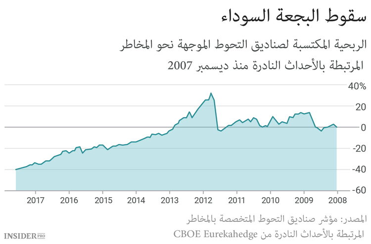 المستثمرون لم يعد يثقون بالبجعات السوداء
