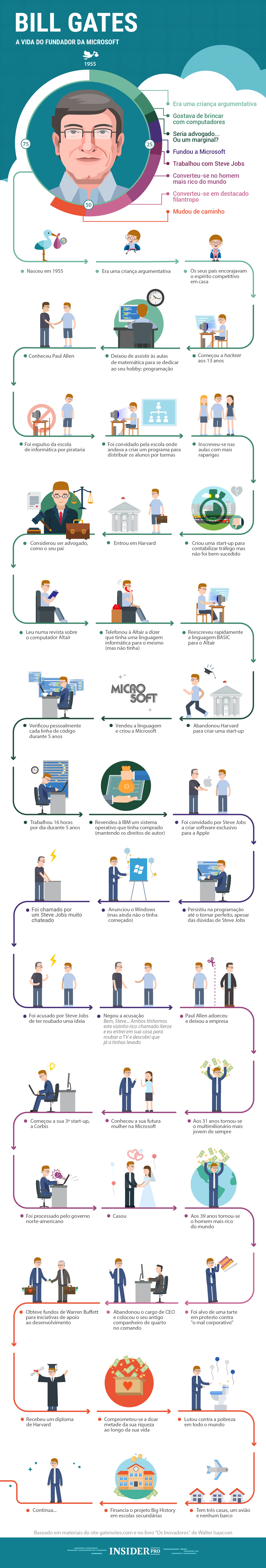 A vida de Bill Gates numa infografia