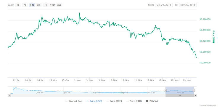 Las 3 altcoins con mejor rendimiento de la semana pasada