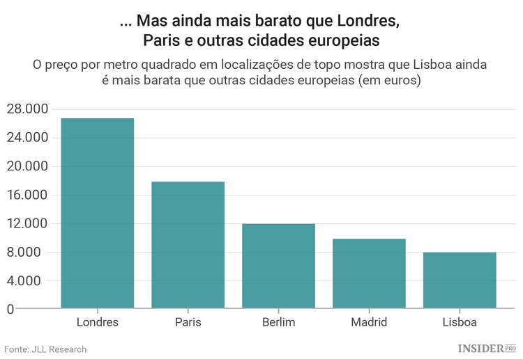 Irá o crescente fascínio por Lisboa disparar ainda mais os preços das casas?