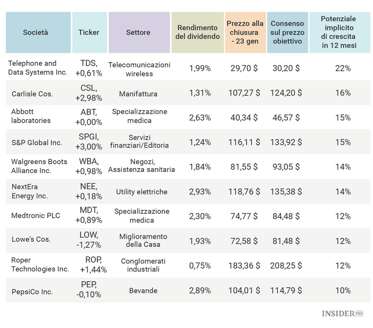 Le 10 azioni più redditizie dell'indice Dividend Aristocrats