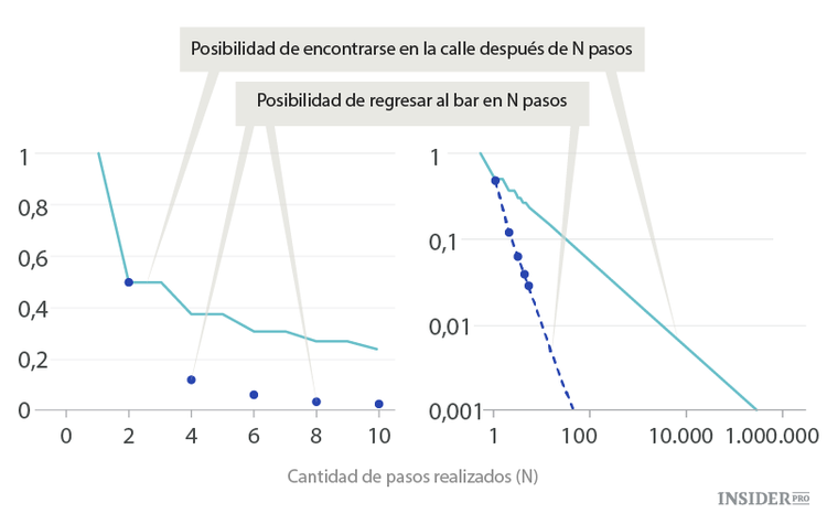 Operadores y borrachos