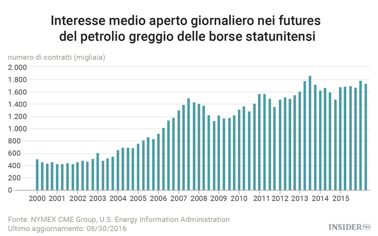 In che modo i prezzi del greggio influenzano le azioni delle compagnie petrolifere?