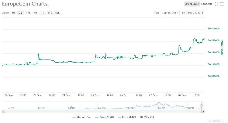 Three Altcoins of the Week You Missed Out On