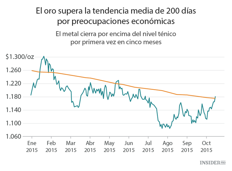 El oro está de vuelta