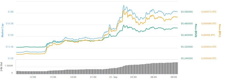 El precio de Ripple se dispara más de un 40%