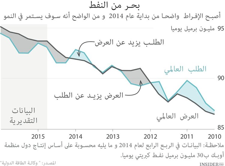 أسواق النفط ونظرية الألعاب