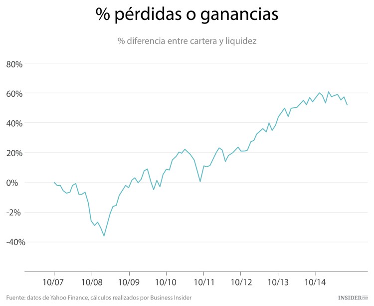 Invertir al borde del colapso