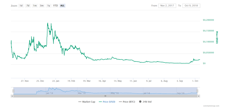 Las 3 altcoins con mejor rendimiento de la semana pasada