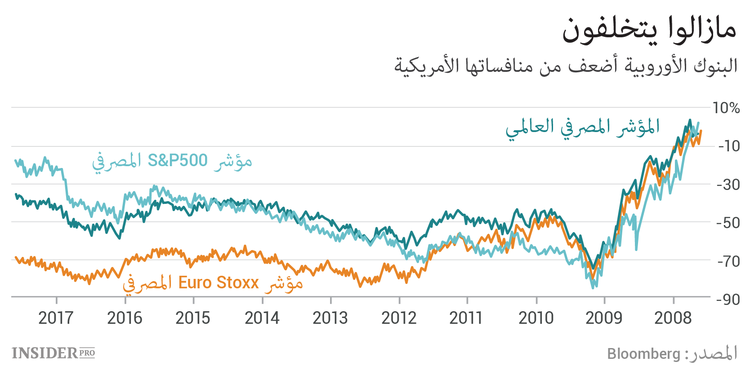 بالرسوم البيانية.. العقد الضائع من حياة البنوك الأوروبية