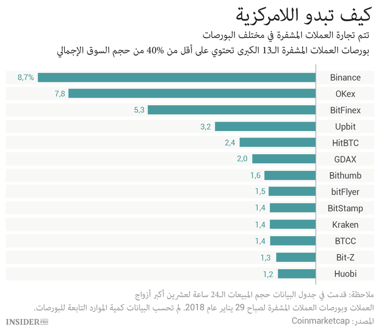 لماذا تحتاج السوق إلى نموذج جديد لتجارة العملات المشفرة