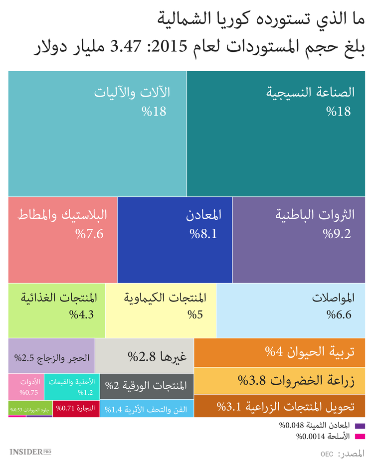 من يتاجر مع كوريا الشمالية وبماذا
