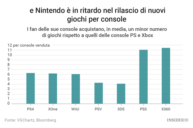 Nintendo ha presentato la sua nuova console: Switch