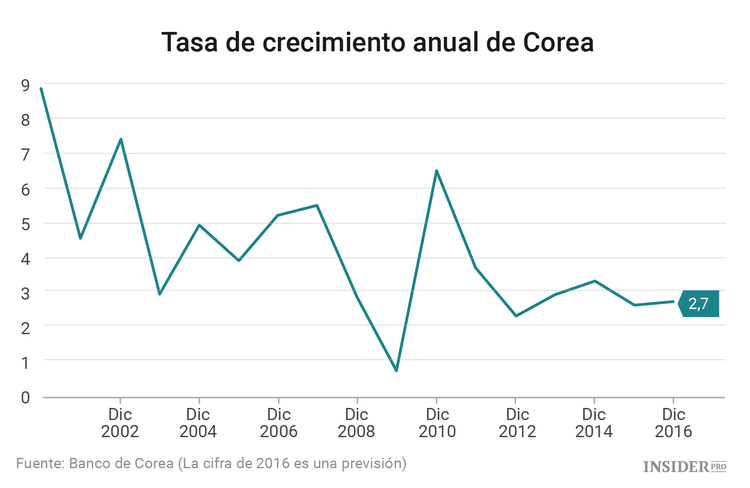 El escándalo presidencial en Corea desvía la atención de los problemas económicos
