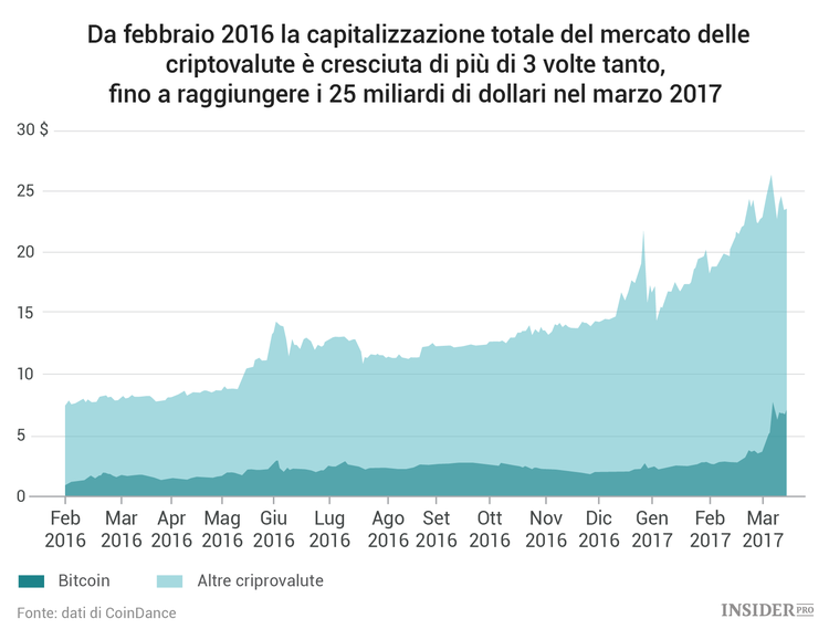 Tutto quello che devi sapere sull’industria delle criptovalute