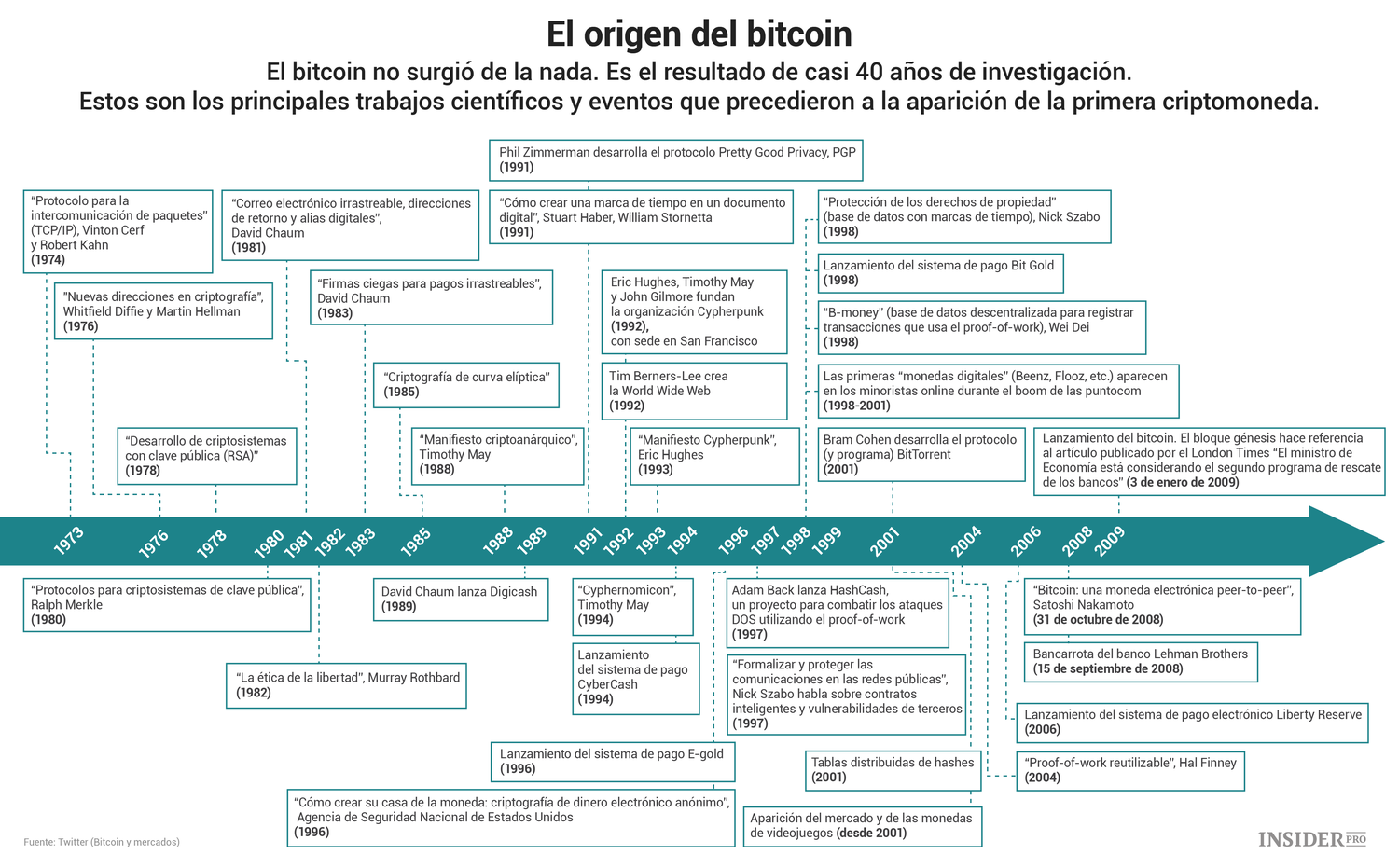 ¿Qué había antes del bitcoin?