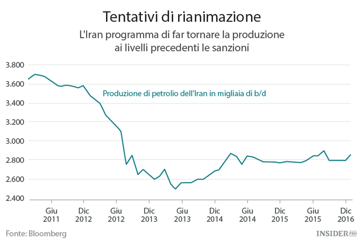 Petrolio, chi congelerà la produzione e chi no