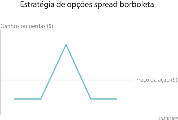 As 10 estratégias fundamentais de investimento em opções
