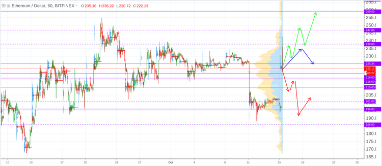 Cryptomarket Analysis October 15