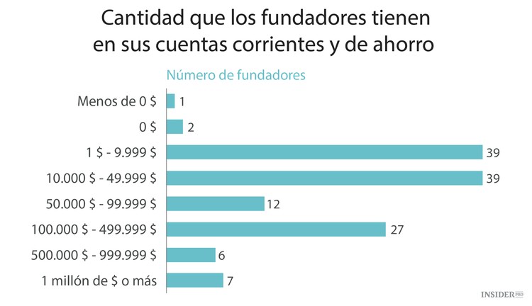 Cuánto se pagan a sí mismos los fundadores de startups