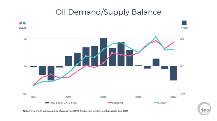 Global oil demand to slump in 2017: IEA