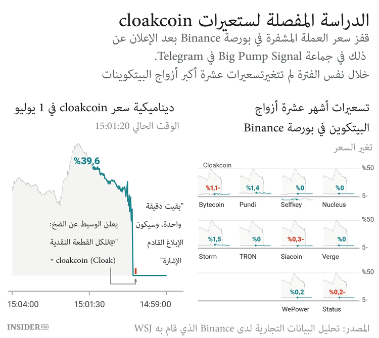 كيف تعرضت سوق العملات المشفرة لوباء Pump and Dump