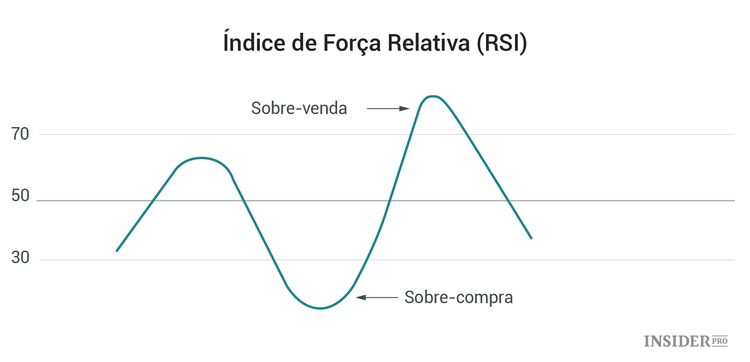 6 Indicadores para análise técnica e instruções para principiantes
