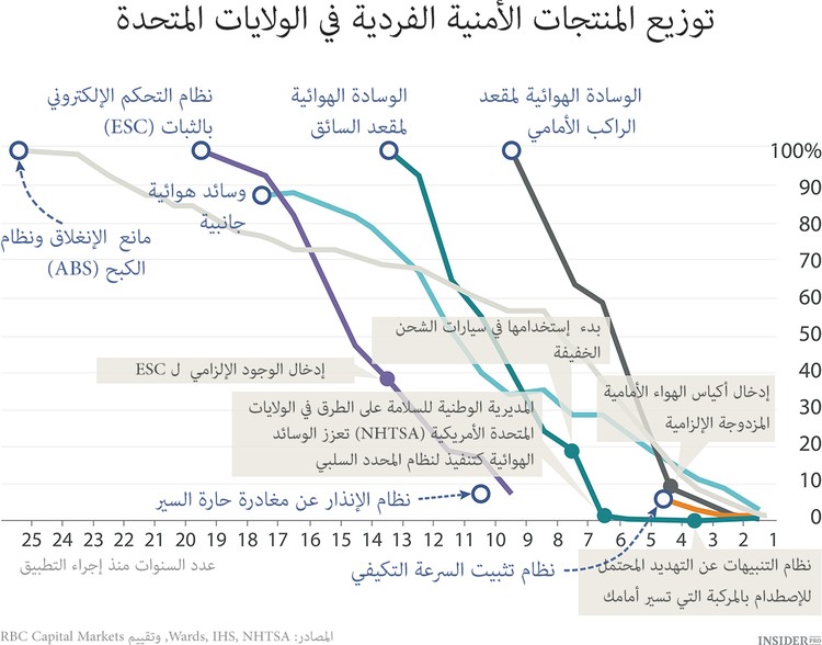 السيارات تثور